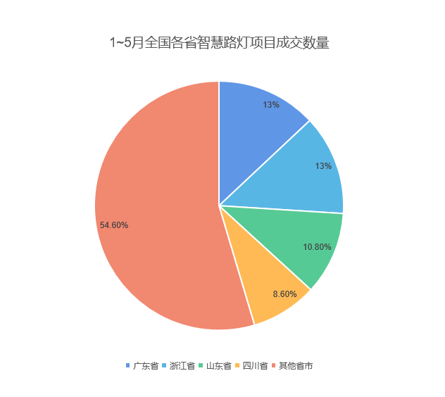 新基建正风口，采购人如何挑选智慧路灯？